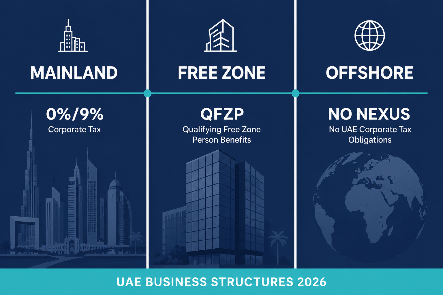 Mainland vs Free Zone vs Offshore